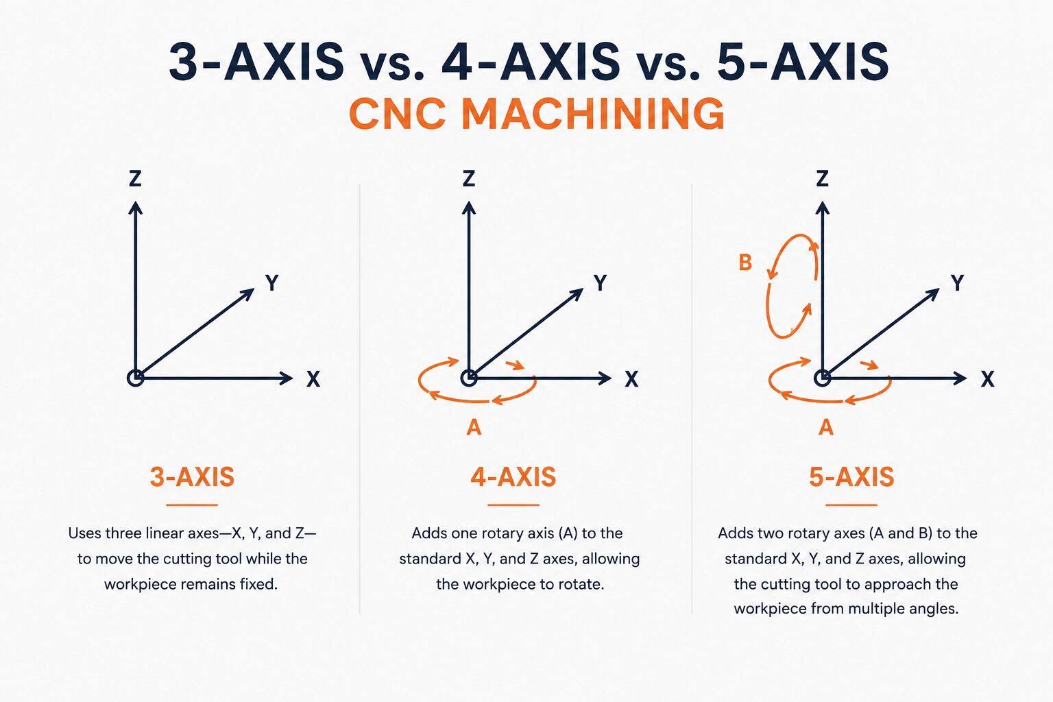 3-Axis vs 4-Axis vs 5-Axis CNC Machining 1