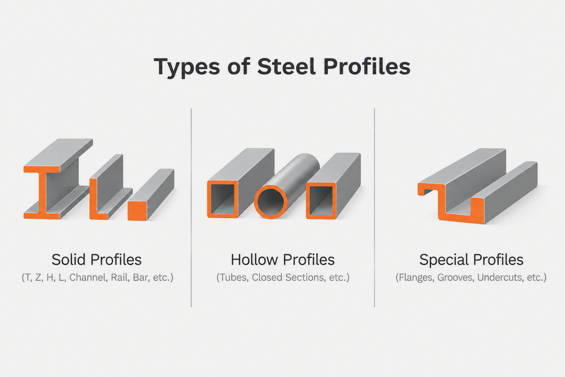 Steel Extrusion Profile Types Infographic 2